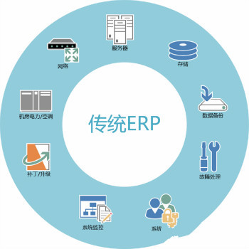 PS Cloud 最適合中小企業的開源云ERP軟件