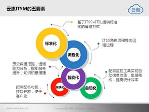 云惠ITSM 2.0 引領(lǐng)智能IT運(yùn)營新紀(jì)元的軟件開發(fā)解決方案